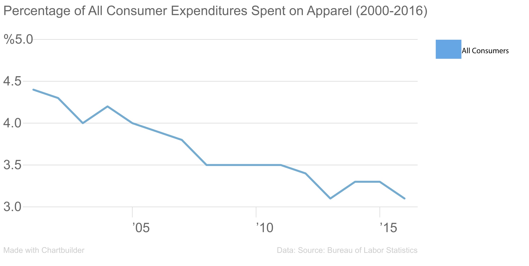 Percentage Apparel